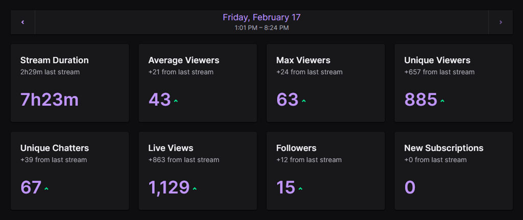 Stats from February 17, 2023 Twitch Stream