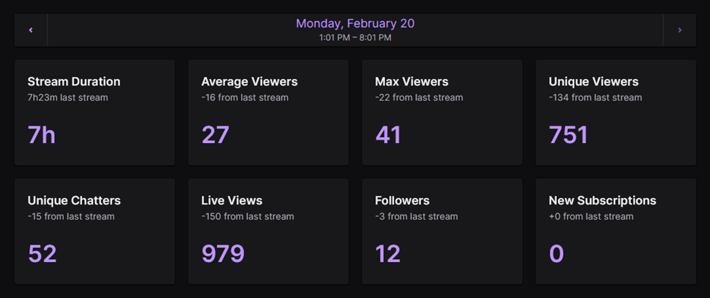 Stream Summary Stats for February 20, 2023