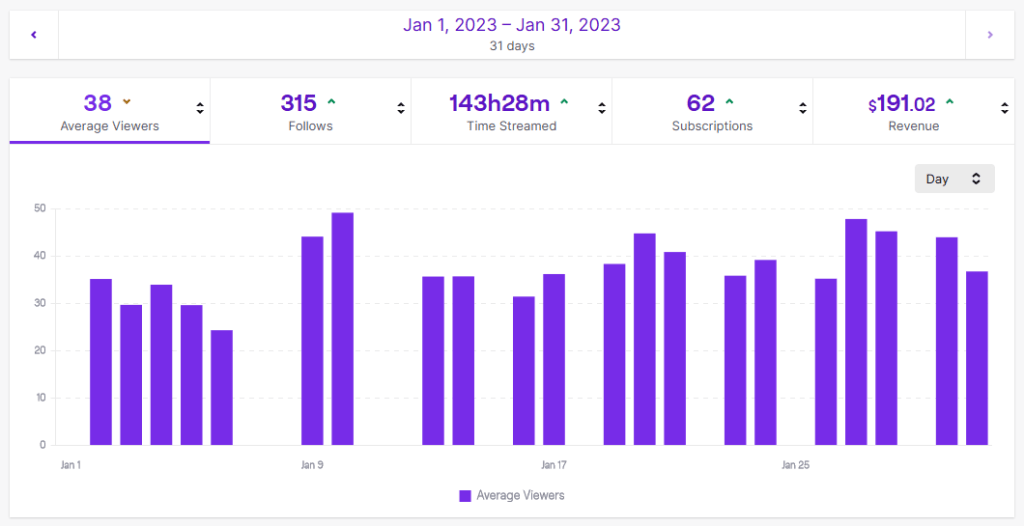 Elysia Griffin's January 2023 Stream Stats