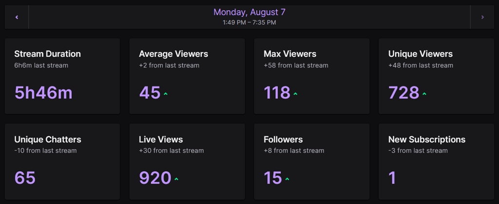 August 8, 2023 Stream Stats for ElysiaGriffin Twitch Stream