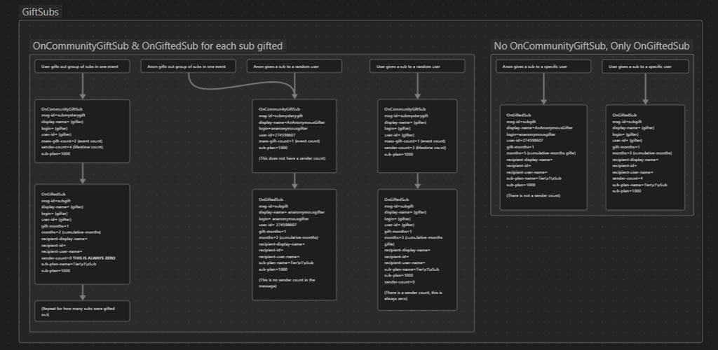 A diagram in Obsidian to help organize the logic for Twitch IRC events