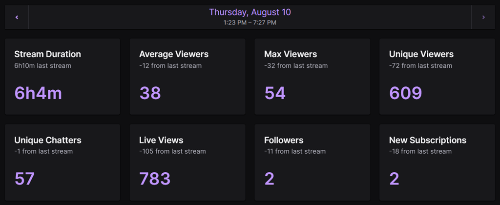 Stream Stats for ElysiaGriffin's Twitch Stream on August 10 2023