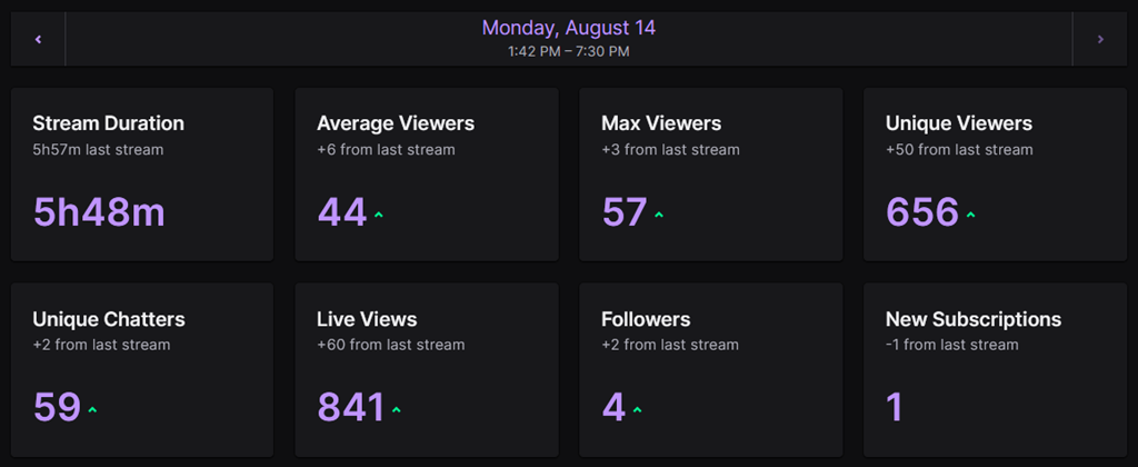 Stream Stats for ElysiaGriffin's Twitch Stream on August 14 2023