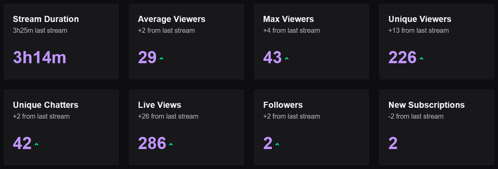 A screenshot of ElysiaGriffin's stream stats for March 12, 2024